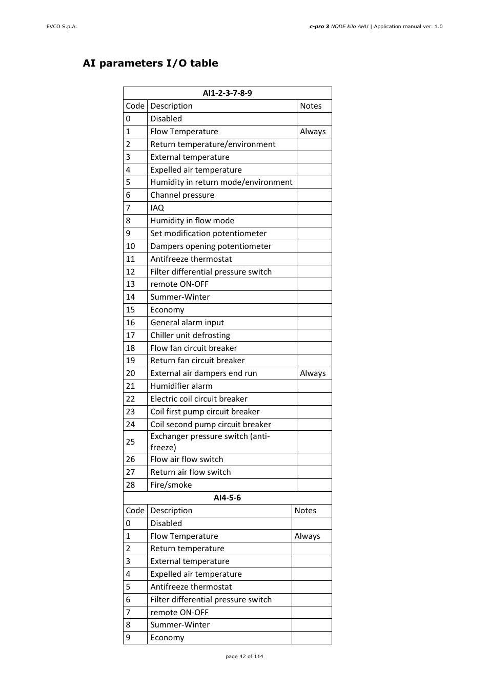 EVCO EPK4BHQ1AH Installer manual User Manual | Page 42 / 114