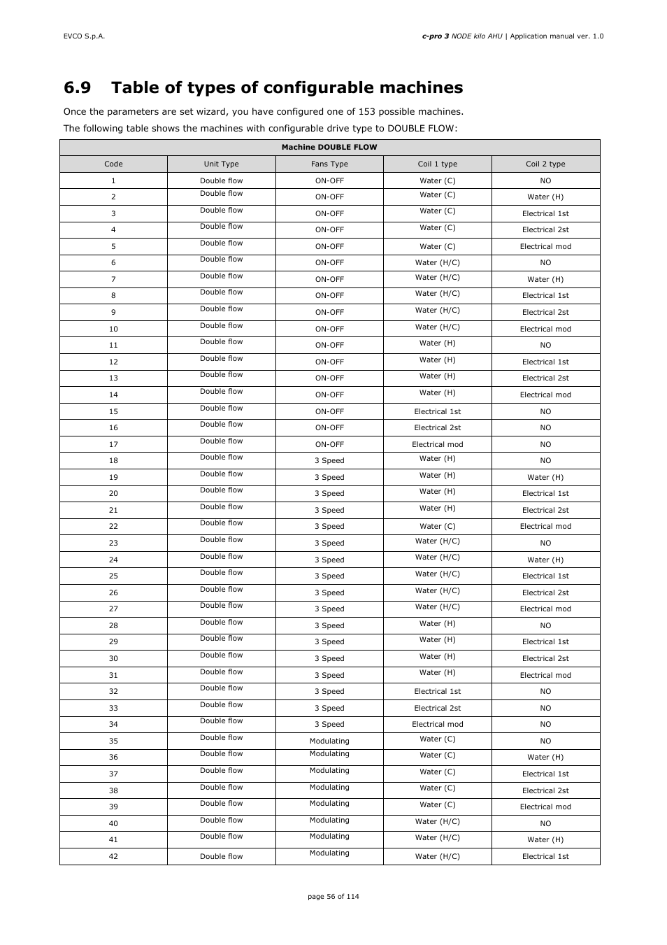 9 table of types of configurable machines | EVCO EPK4BHQ1AH Installer manual User Manual | Page 56 / 114