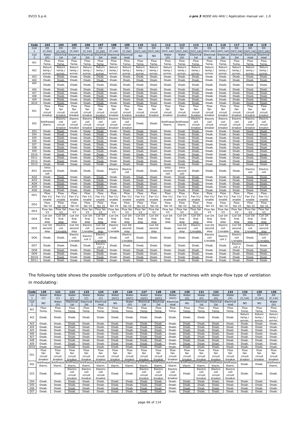EVCO EPK4BHQ1AH Installer manual User Manual | Page 66 / 114