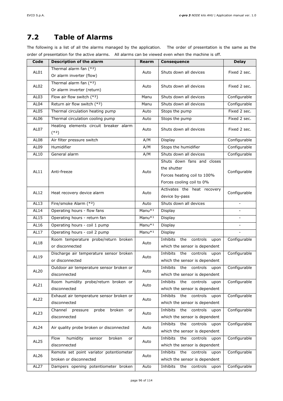 2 table of alarms | EVCO EPK4BHQ1AH Installer manual User Manual | Page 96 / 114