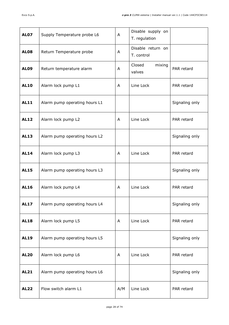 EVCO EPH4DXP1CT Installer manual User Manual | Page 28 / 74