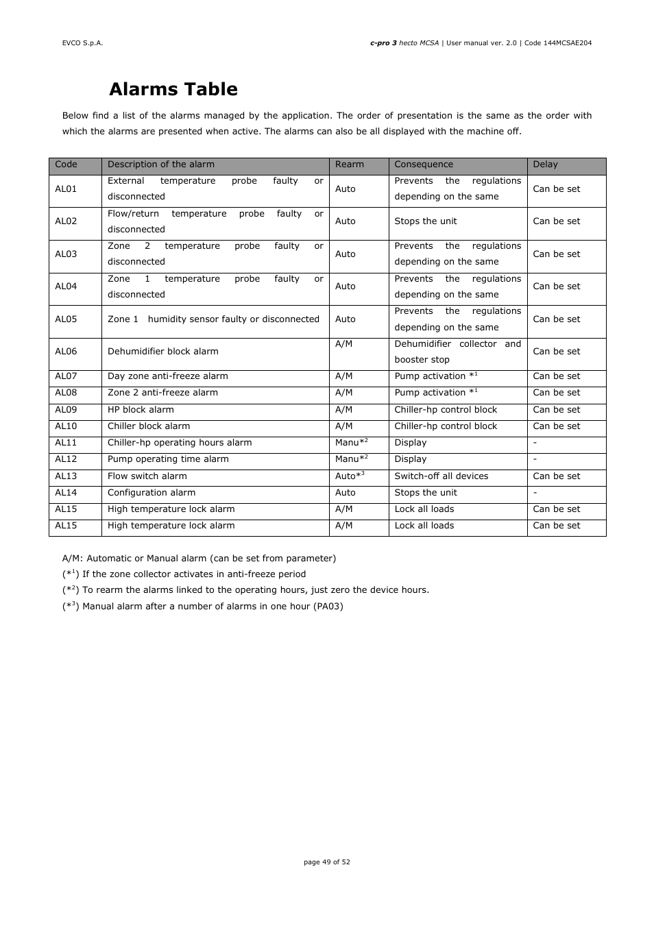 Alarms table | EVCO EPH4DXP1SA User Manual | Page 49 / 52