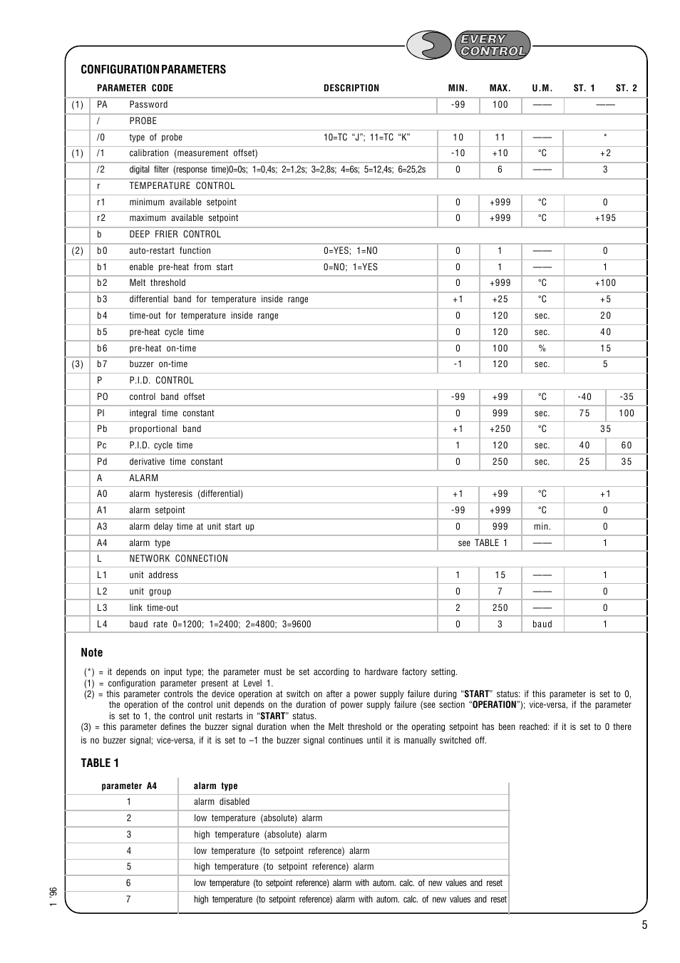 Table 1 | EVCO ECK256J220S001 User Manual | Page 5 / 6