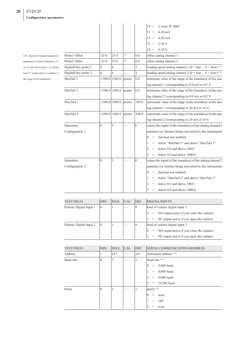 EVCO EVD120 User Manual | Page 20 / 36