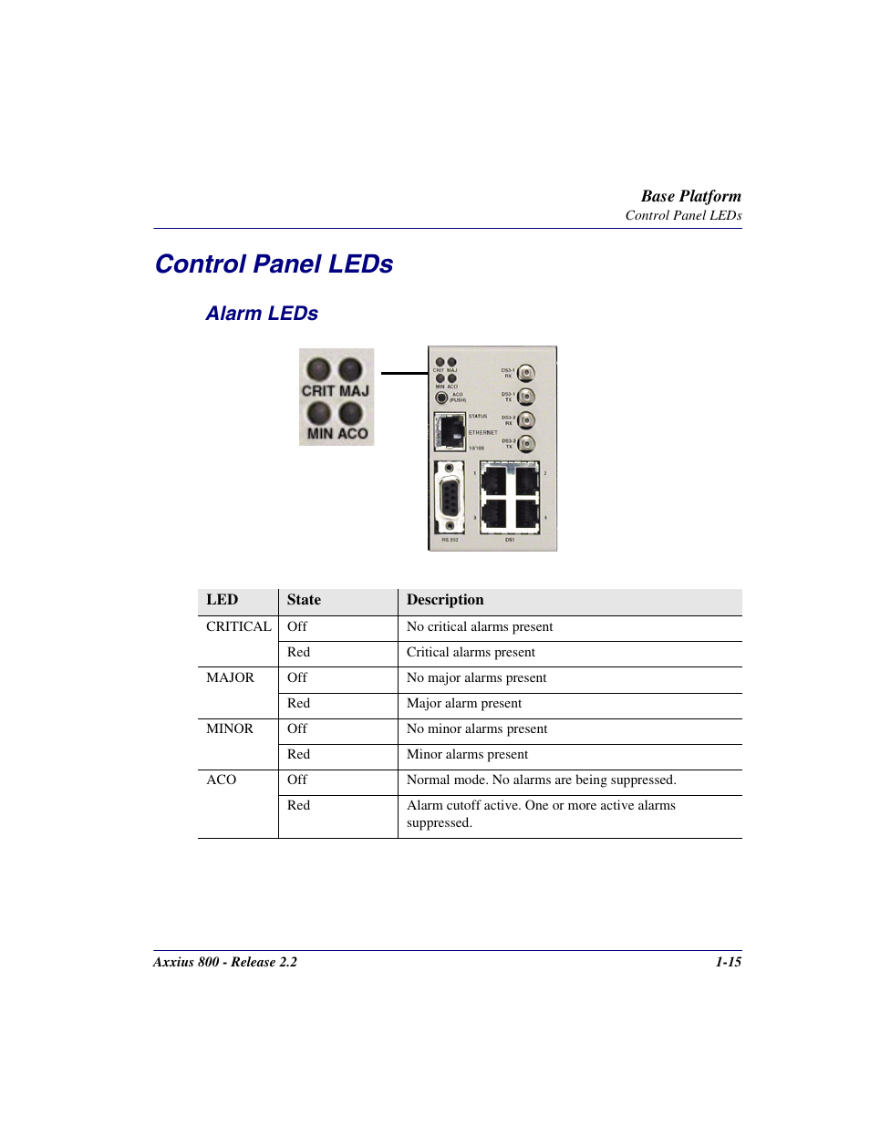 Control panel leds, Alarm leds, Control panel leds -15 | Alarm leds -15 | Carrier Access Network Device Axxius 800 User Manual | Page 47 / 568
