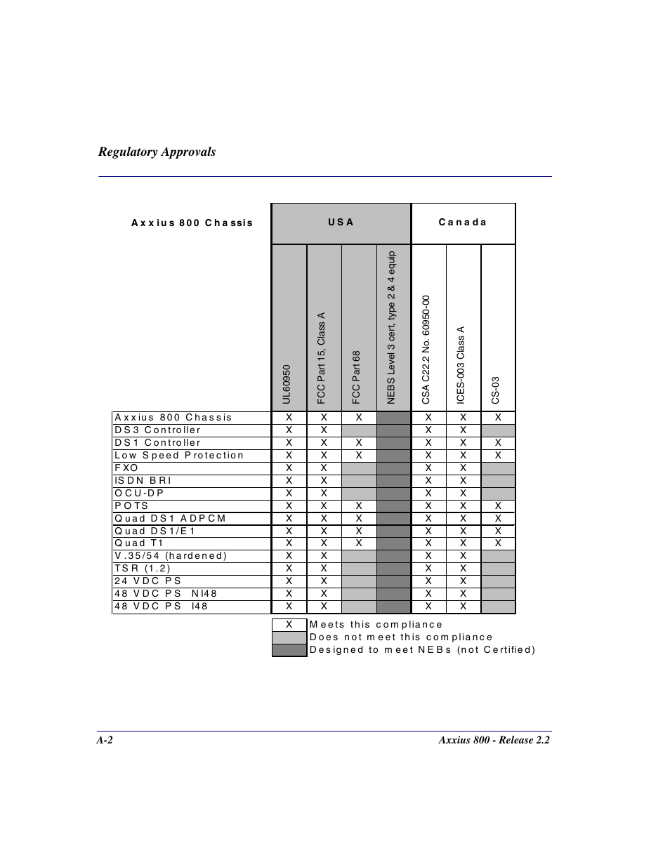 Regulatory approvals | Carrier Access Network Device Axxius 800 User Manual | Page 502 / 568