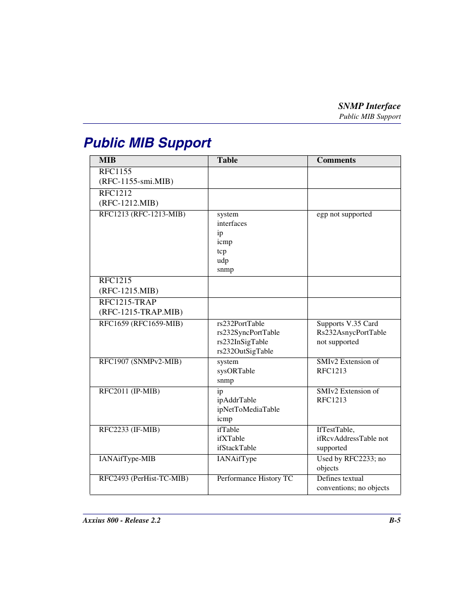 Public mib support | Carrier Access Network Device Axxius 800 User Manual | Page 507 / 568