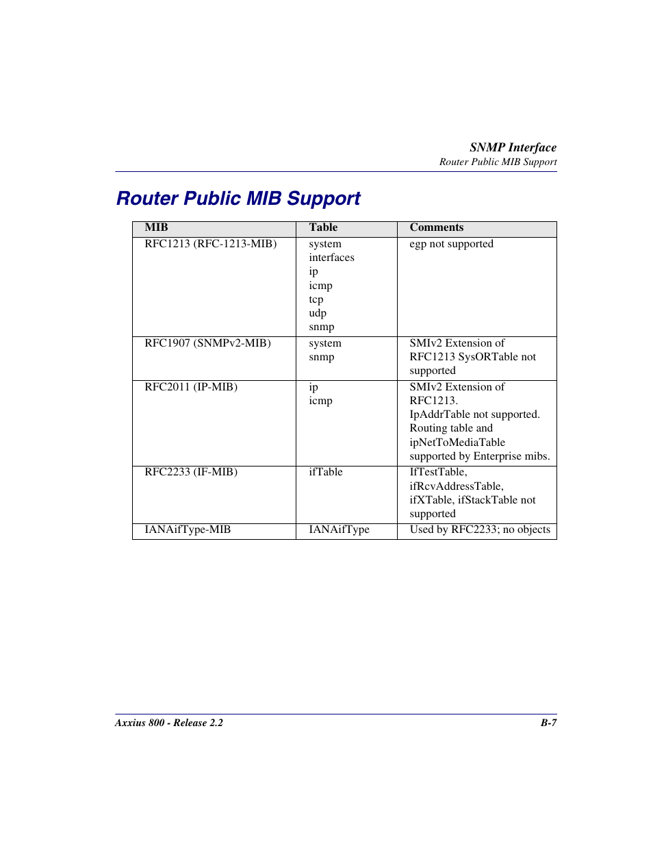 Router public mib support | Carrier Access Network Device Axxius 800 User Manual | Page 509 / 568