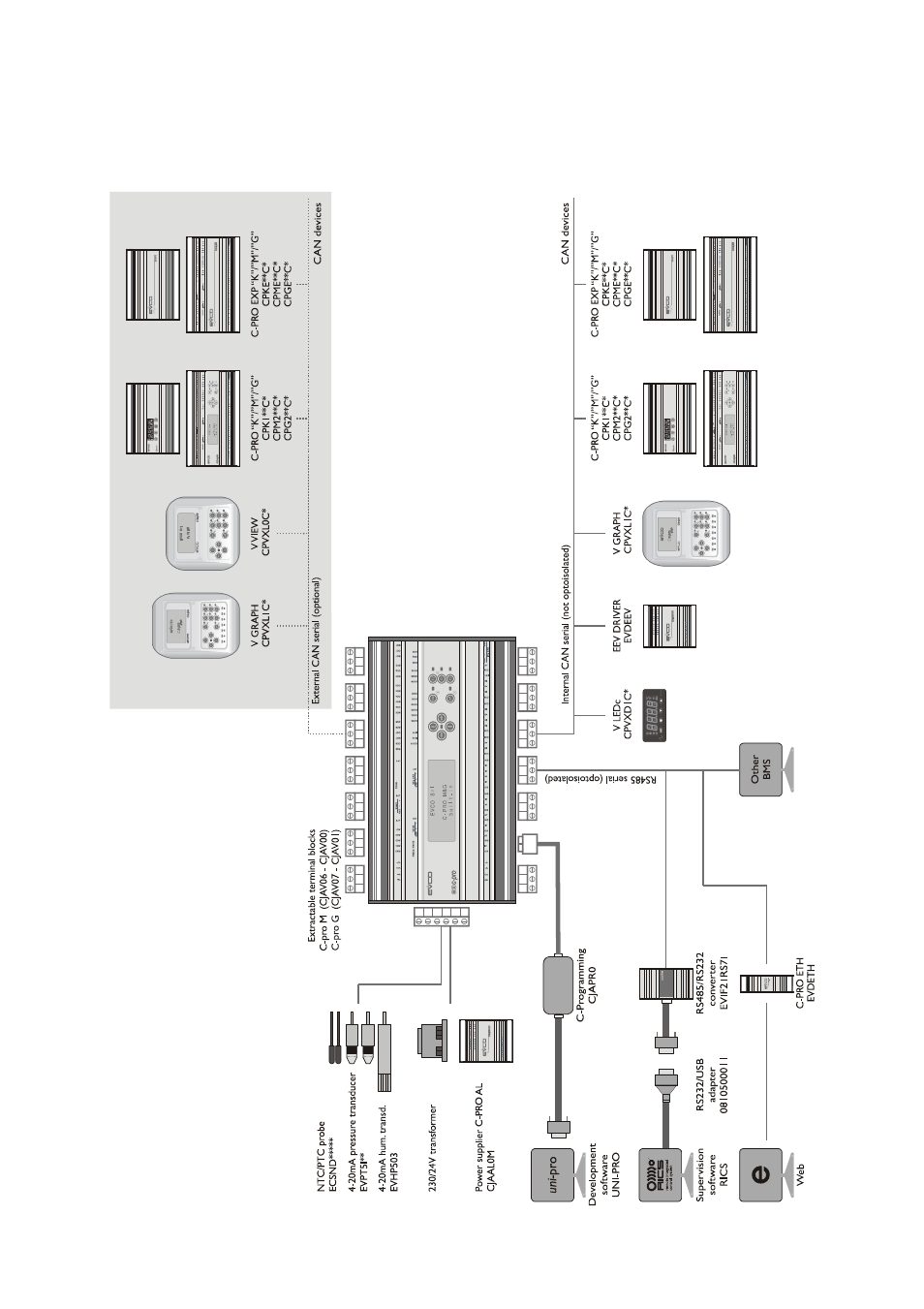 1components and accessories network | EVCO c-pro mega User Manual | Page 8 / 48