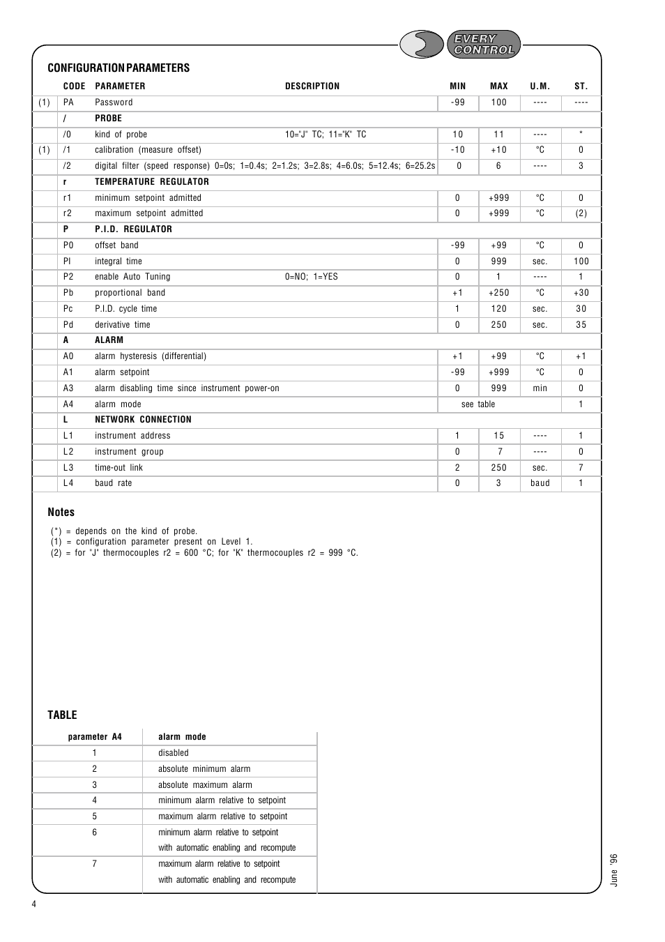 Configuration parameters table | EVCO EC3173 User Manual | Page 4 / 5