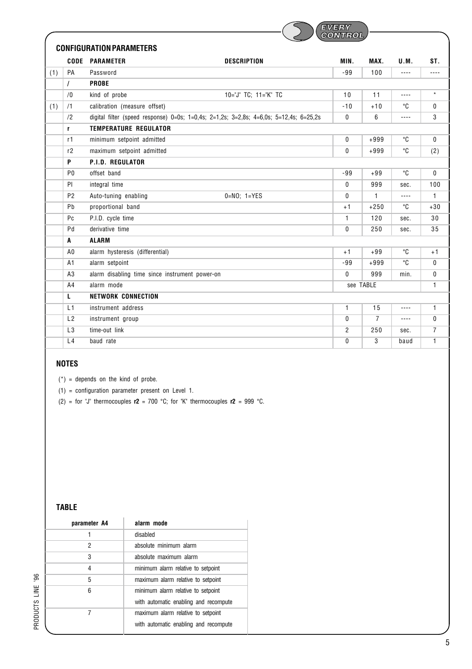 Configuration parameters table | EVCO EC4173 User Manual | Page 5 / 6