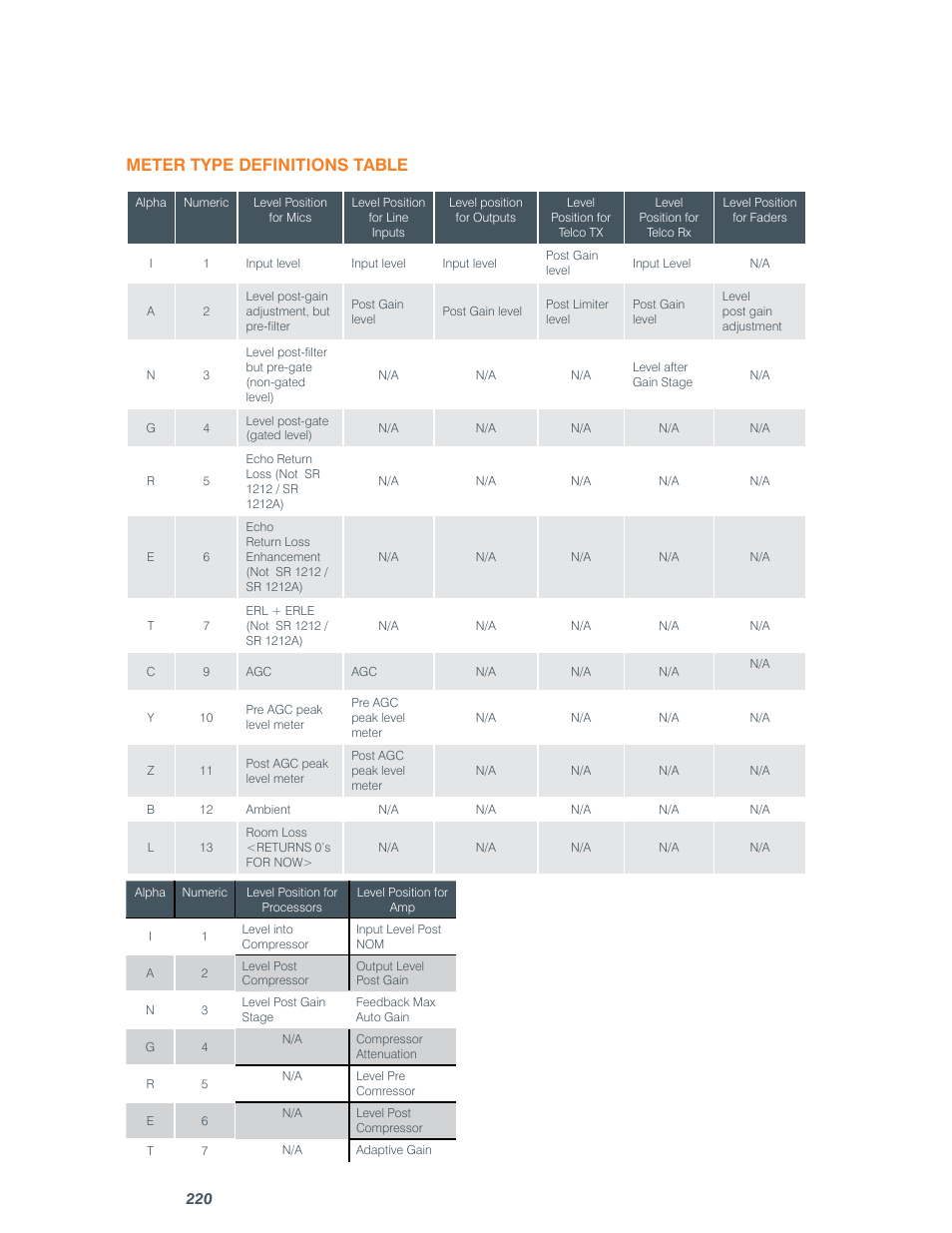 Meter type definitions table | ClearOne comm CONVERGE SR 1212 User Manual | Page 225 / 320