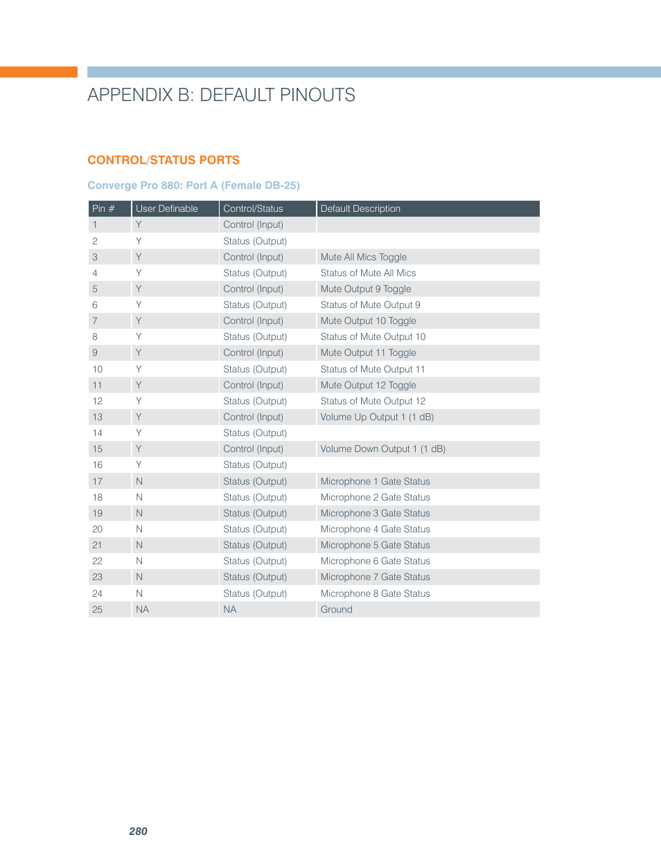 Appendix b: default pinouts | ClearOne comm CONVERGE SR 1212 User Manual | Page 285 / 320