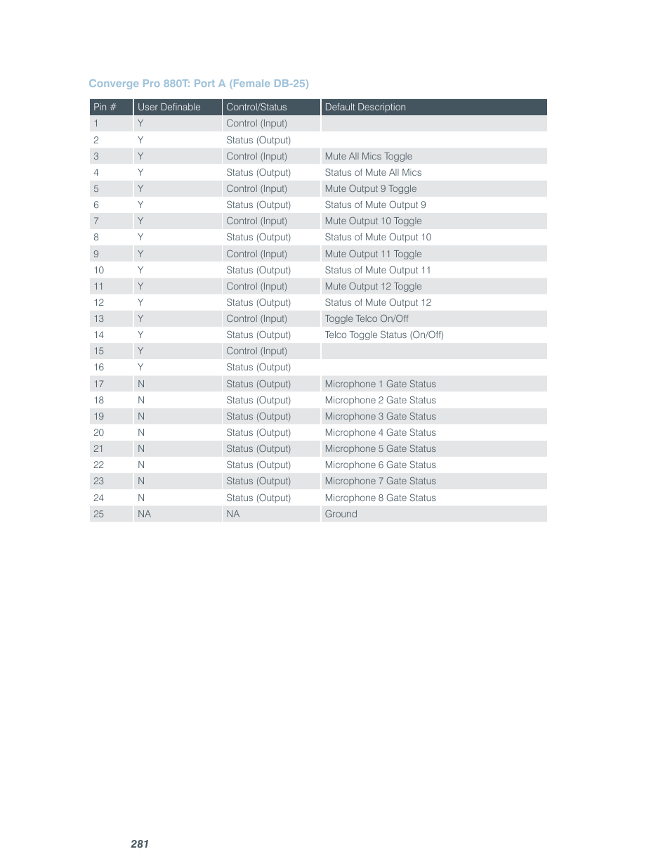 ClearOne comm CONVERGE SR 1212 User Manual | Page 286 / 320