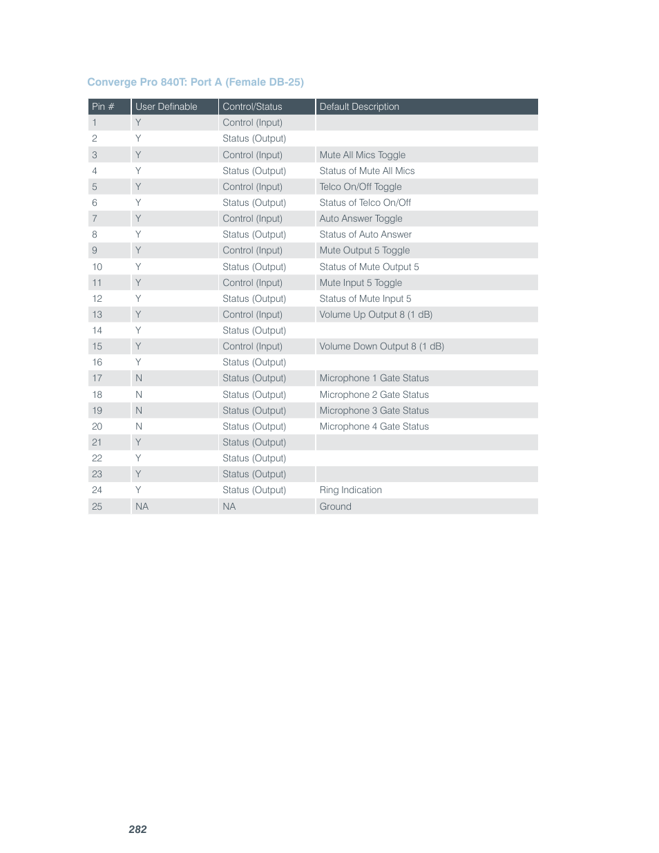 ClearOne comm CONVERGE SR 1212 User Manual | Page 287 / 320