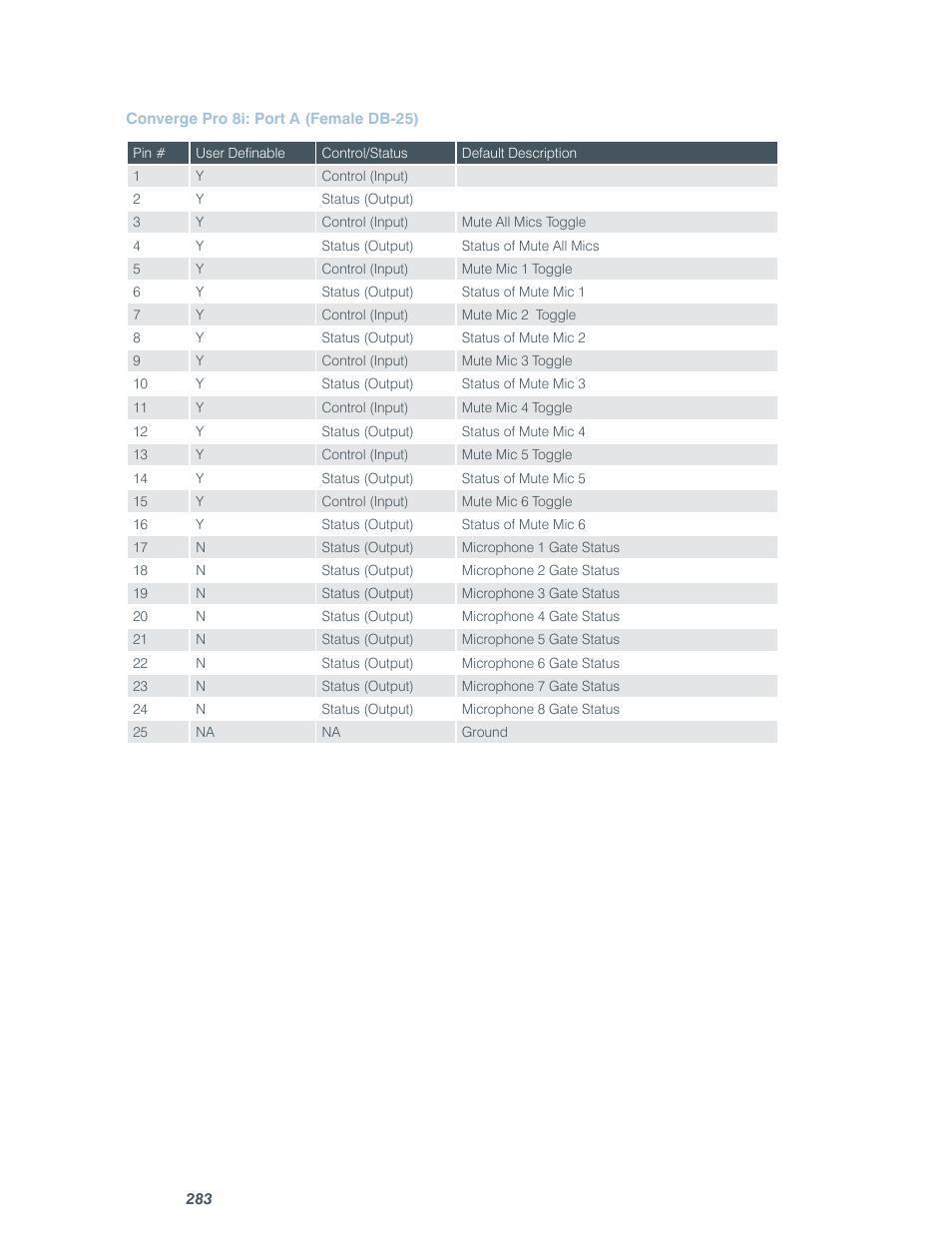 ClearOne comm CONVERGE SR 1212 User Manual | Page 288 / 320