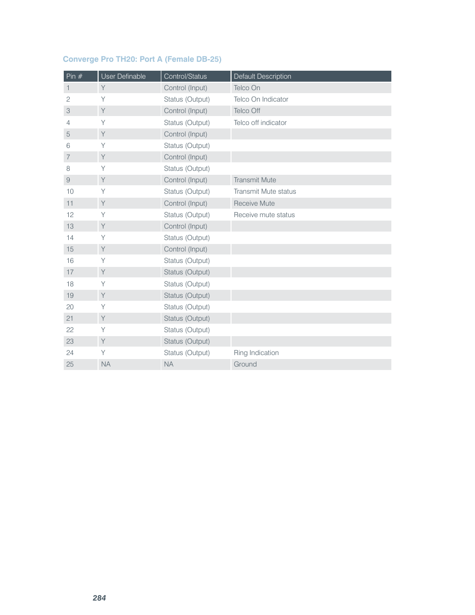 ClearOne comm CONVERGE SR 1212 User Manual | Page 289 / 320