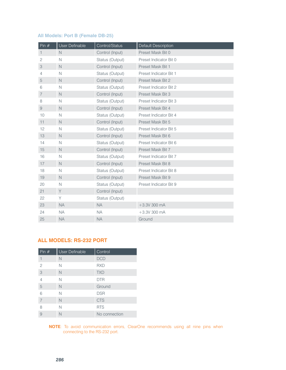 ClearOne comm CONVERGE SR 1212 User Manual | Page 291 / 320