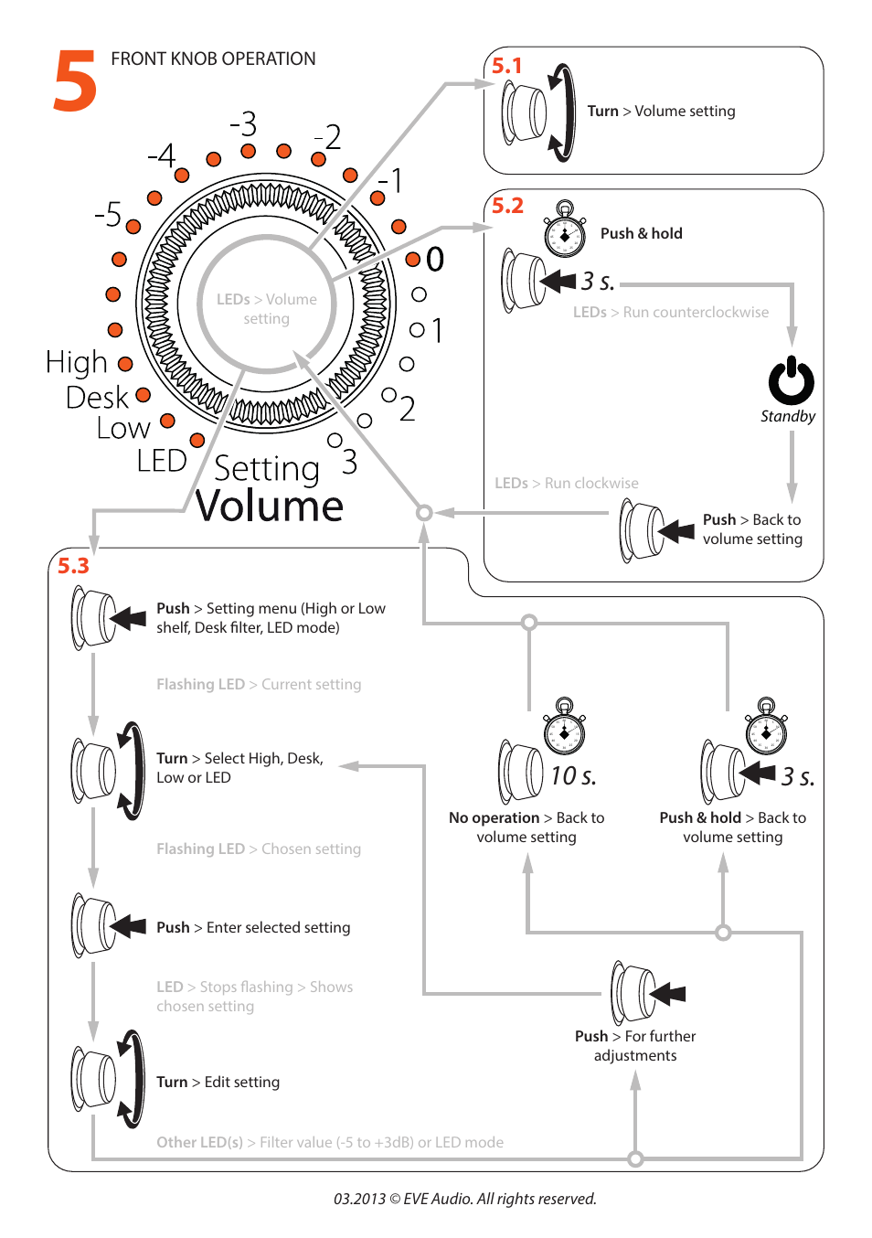 3 s. 10 s, Front knob operation, Standby | 2013 © eve audio. all rights reserved | EVE audio SC307 - Quick start guide User Manual | Page 2 / 2