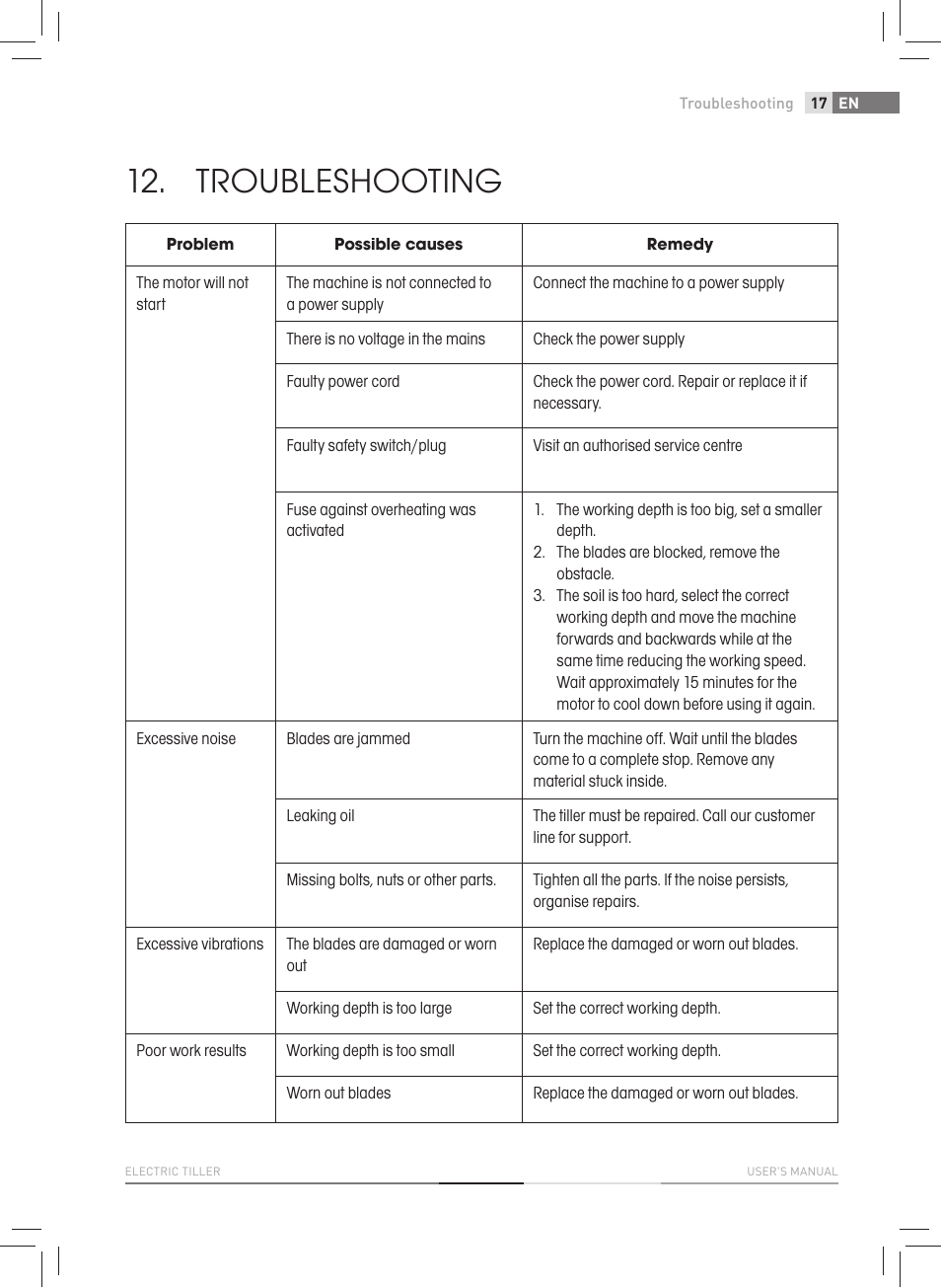 Troubleshooting | Fieldmann FZK 2005-E User Manual | Page 17 / 84