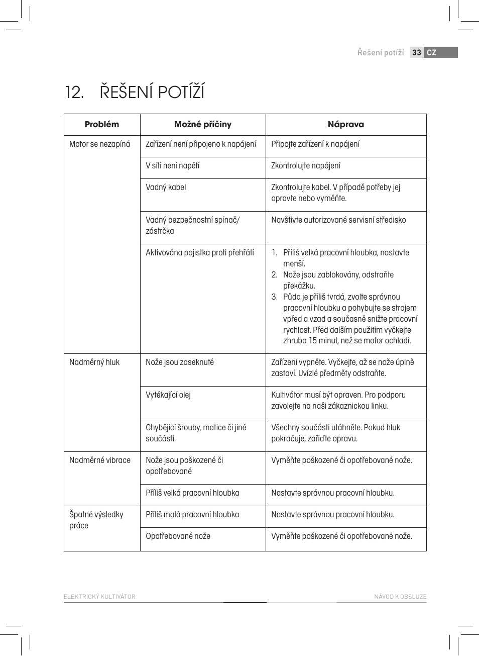 Řešení potíží | Fieldmann FZK 2005-E User Manual | Page 33 / 84