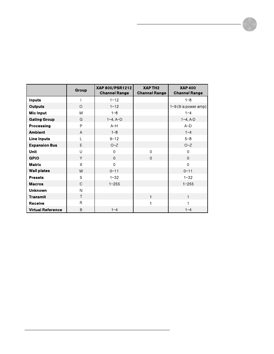 Groups and channels, Type and device ids, Appendices ~ appendix e: serial commands | ClearOne comm XAPTM 800 User Manual | Page 101 / 149