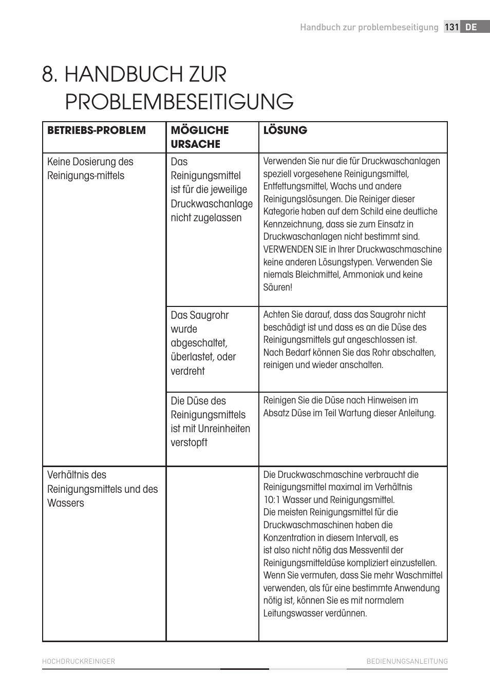 Handbuch zur problembeseitigung | Fieldmann FDW 2003-E User Manual | Page 131 / 302