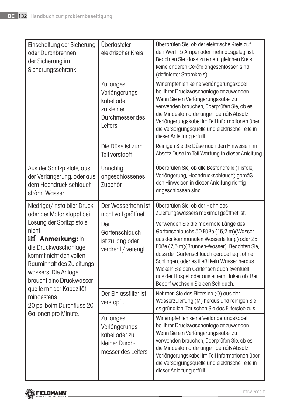 Fieldmann FDW 2003-E User Manual | Page 132 / 302
