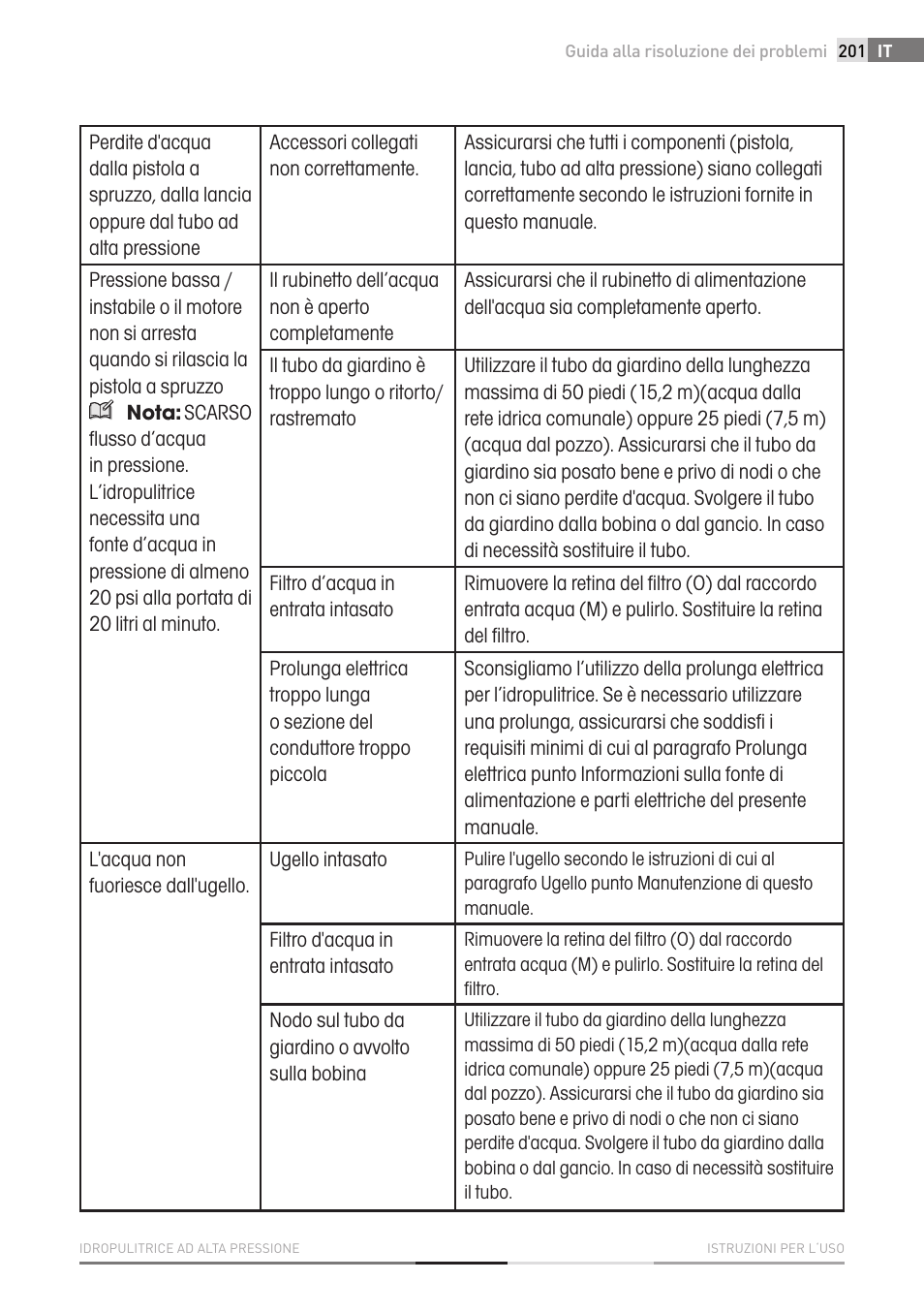 Fieldmann FDW 2003-E User Manual | Page 201 / 302
