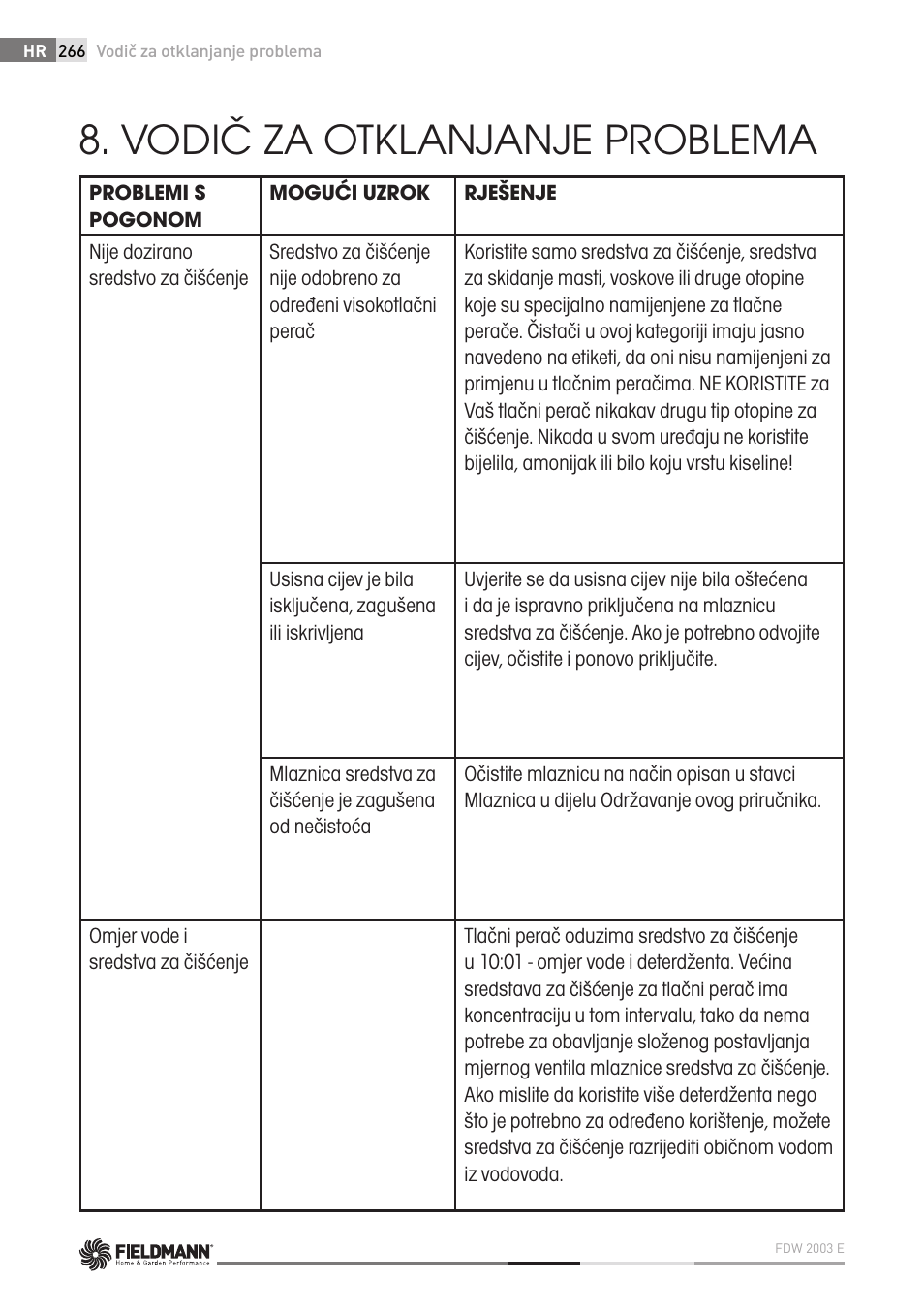 Vodič za otklanjanje problema | Fieldmann FDW 2003-E User Manual | Page 266 / 302