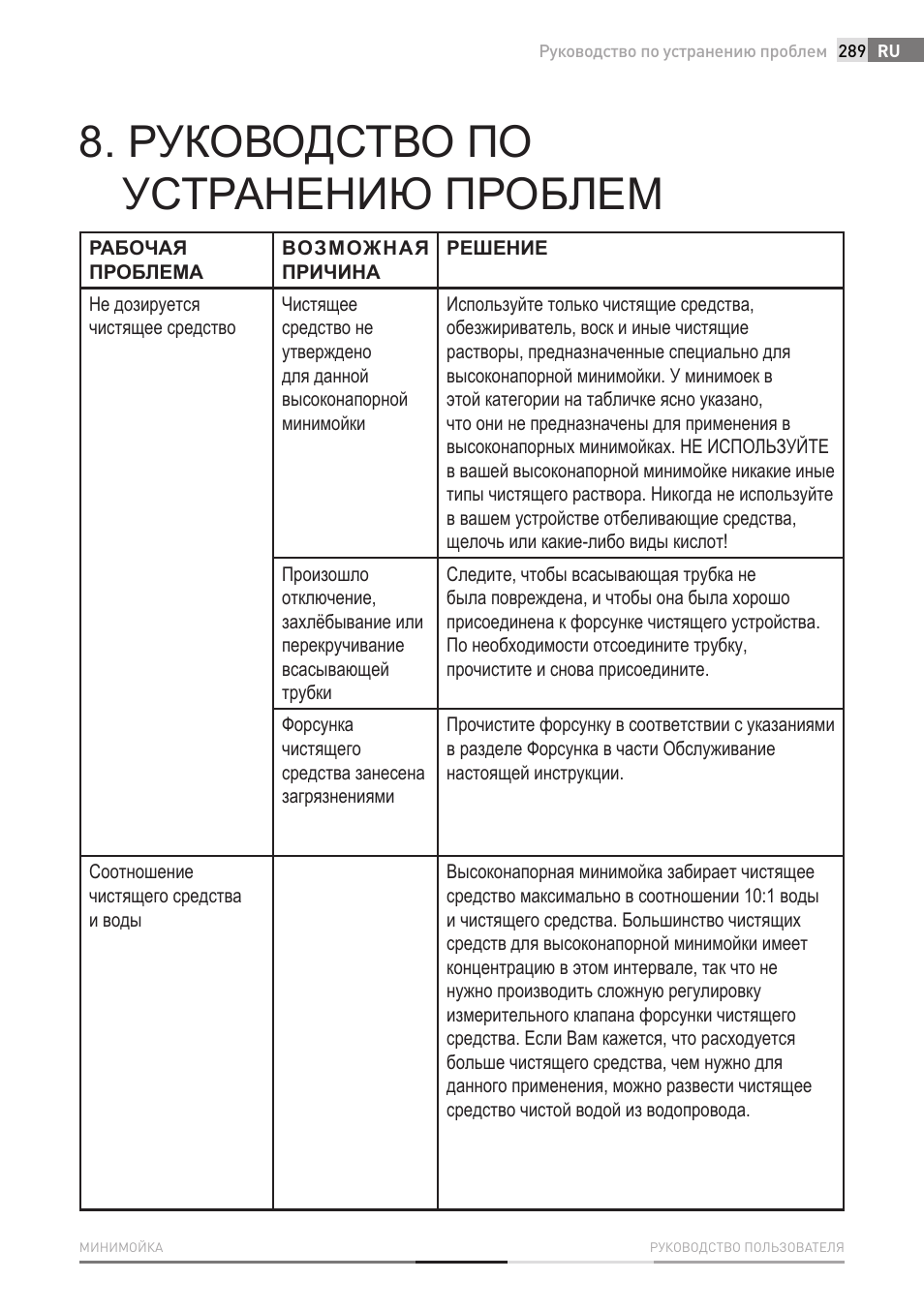 Руководство по устранению проблем | Fieldmann FDW 2003-E User Manual | Page 289 / 302