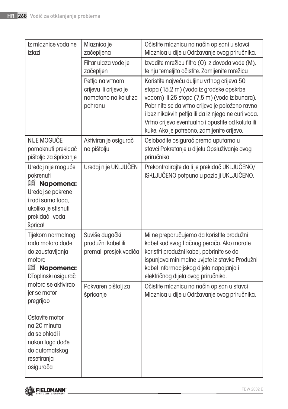 Fieldmann FDW 2002-E User Manual | Page 268 / 302