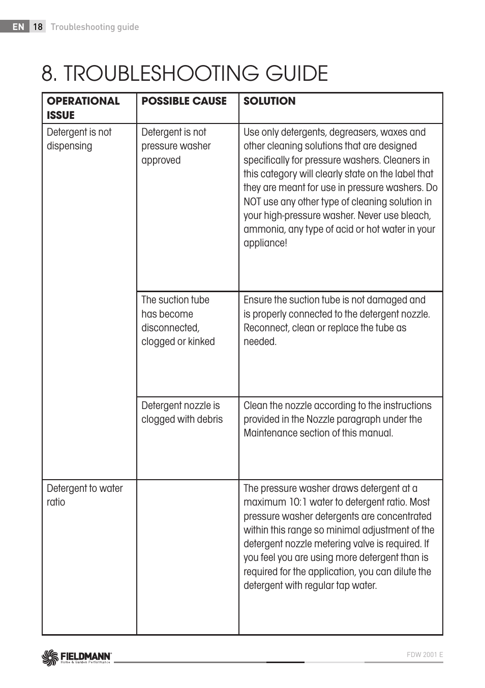 Troubleshooting guide | Fieldmann FDW 2001-E User Manual | Page 18 / 302