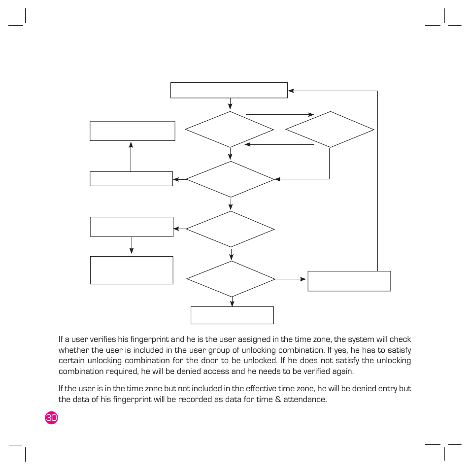 Verification flow of access options | FingerTec Q2 User Manual | Page 31 / 49