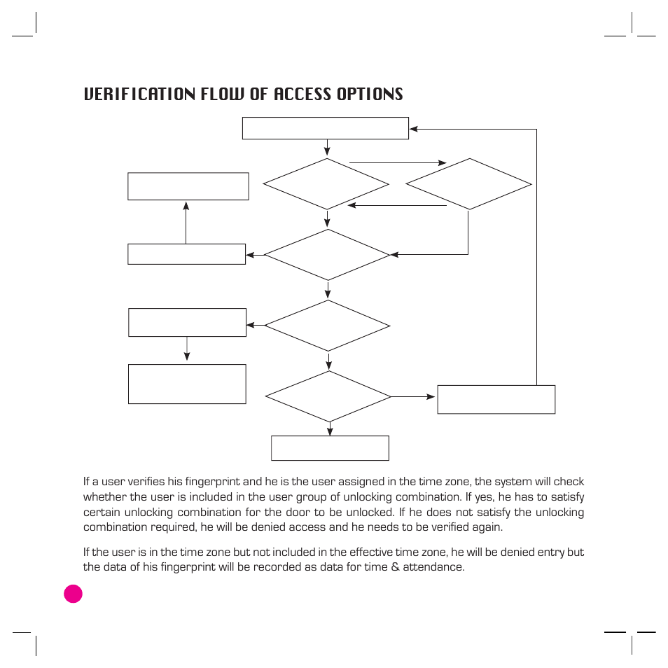 Verification flow of access options | FingerTec AC800 Plus MC User Manual | Page 23 / 63
