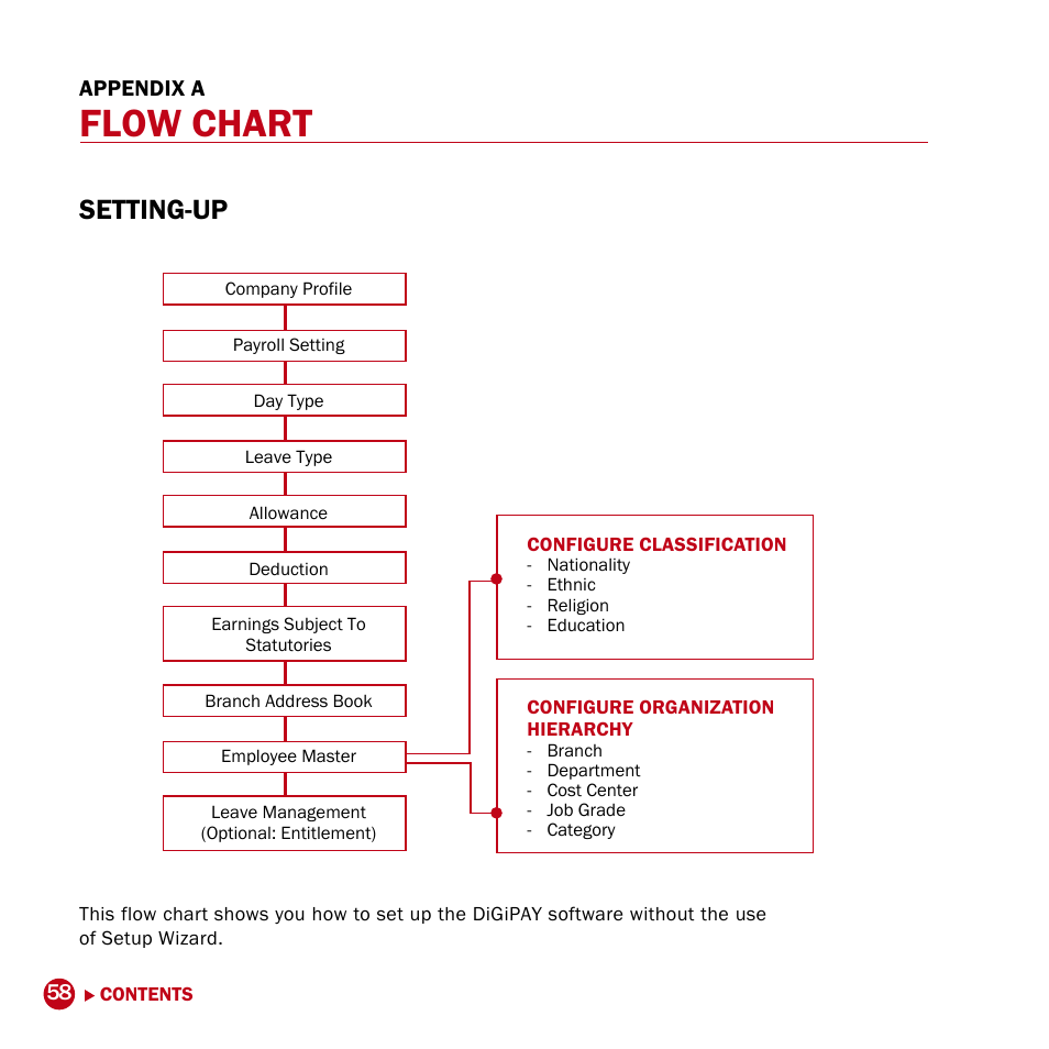 Appendix a, Flow chart, Setting-up payroll operations | Setting-up | FingerTec DiGiPAY User Manual | Page 61 / 74