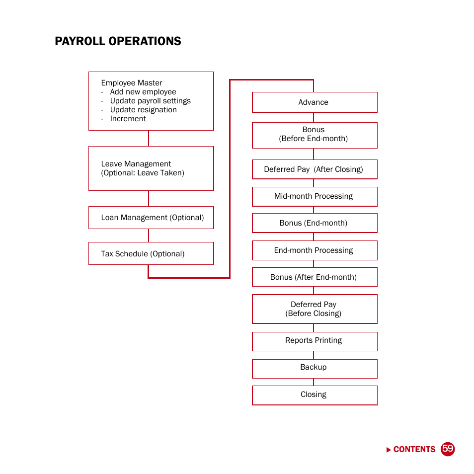 Payroll operations | FingerTec DiGiPAY User Manual | Page 62 / 74