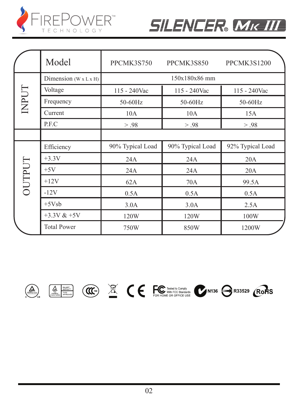 Input output, Model | FirePower Technology MK3S1200W User Manual | Page 3 / 28