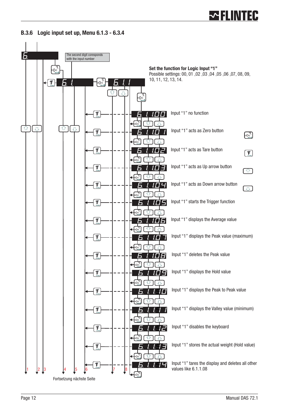 B.3.6 logic input set up, menu 6.1.3 - 6.3.4 12 | Flintec DAS 72.1 User Manual | Page 12 / 57