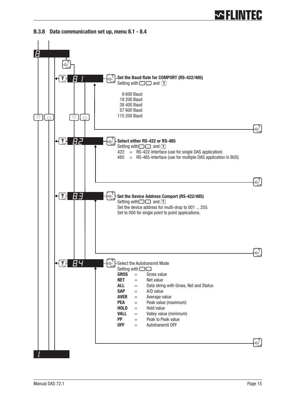 B.3.8 data communication set up, menu 8.1 - 8.4 15 | Flintec DAS 72.1 User Manual | Page 15 / 57