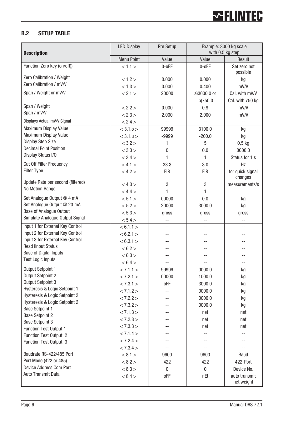 B.2 setup table 6 | Flintec DAS 72.1 User Manual | Page 6 / 57