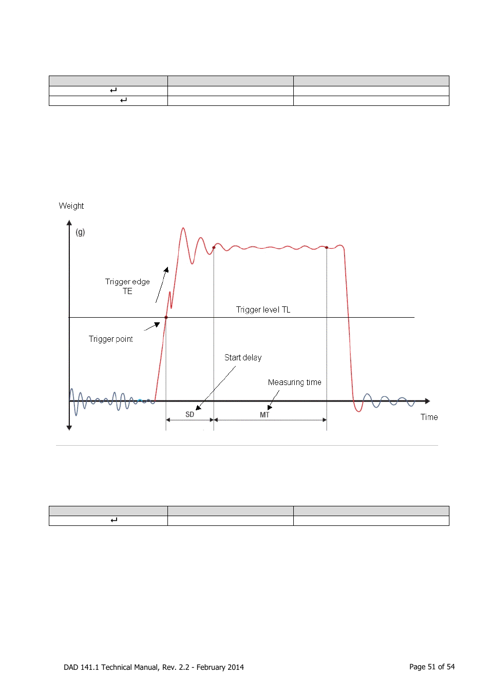 Tl trigger level [ index 0x211e or 0x2400, Sa send triggered average value automatically | Flintec DAD 141.1 User Manual | Page 51 / 54