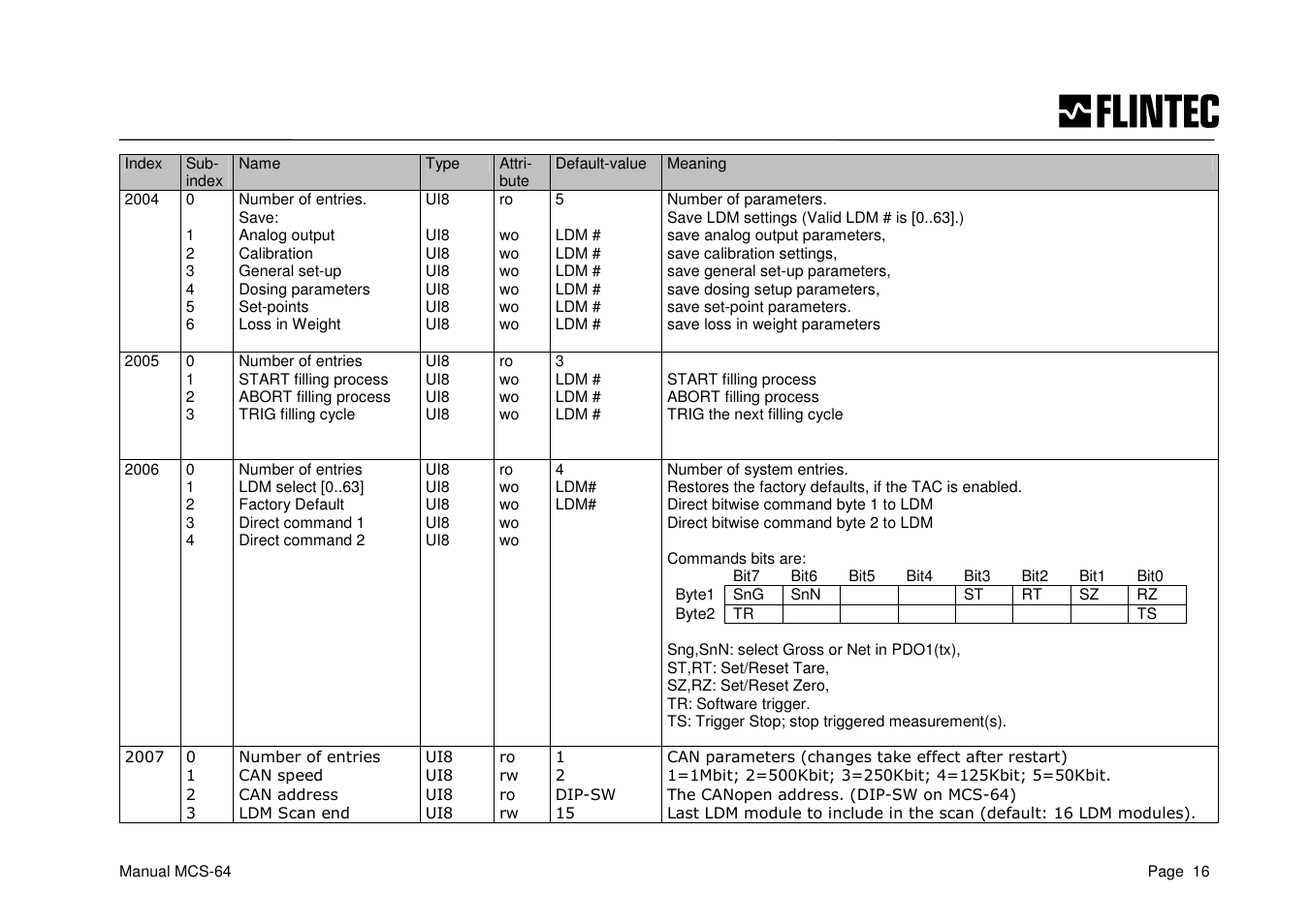 Flintec MCS-64 CANbus User Manual | Page 16 / 62