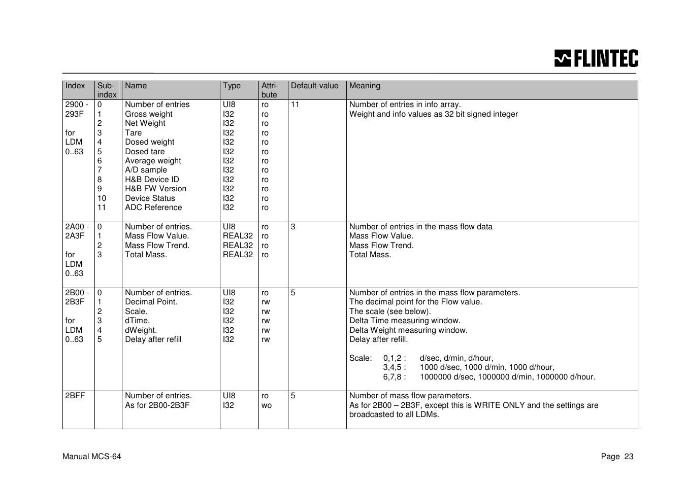 Flintec MCS-64 CANbus User Manual | Page 23 / 62