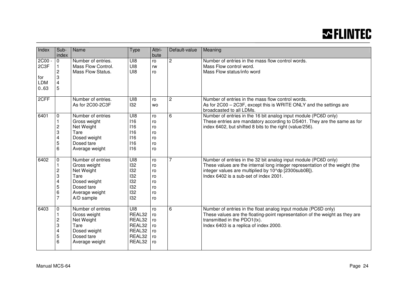 Flintec MCS-64 CANbus User Manual | Page 24 / 62