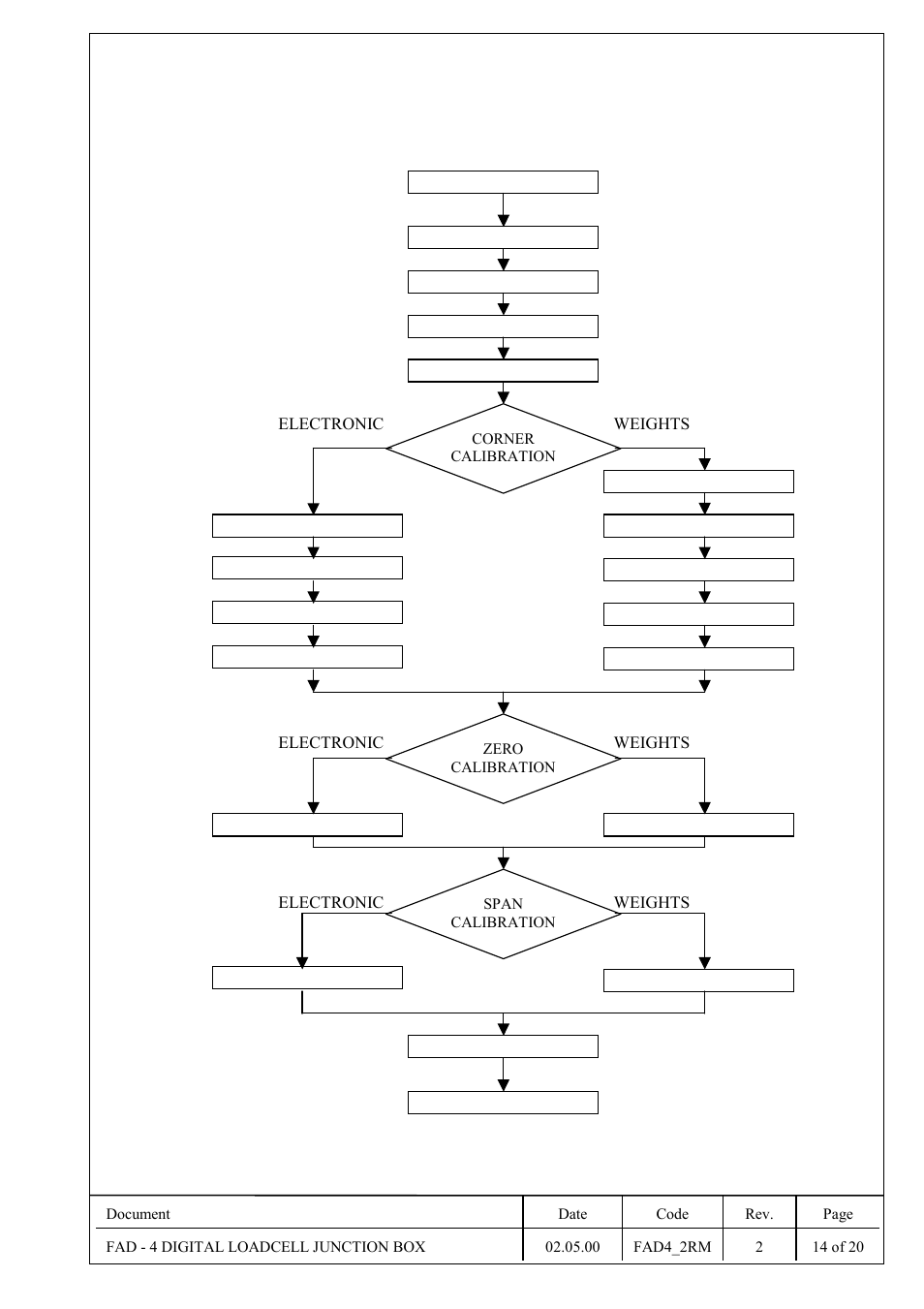 Flintec, 4setup & calibration sequence | Flintec FAD-4 User Manual | Page 14 / 26