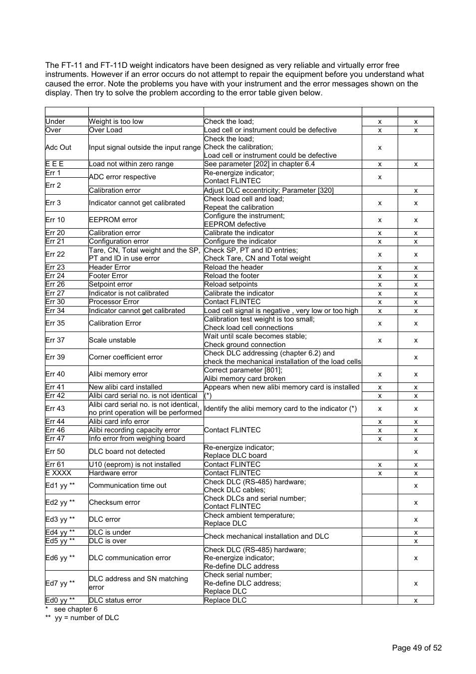 Appendix 7: error table | Flintec FT-11D User Manual | Page 49 / 52