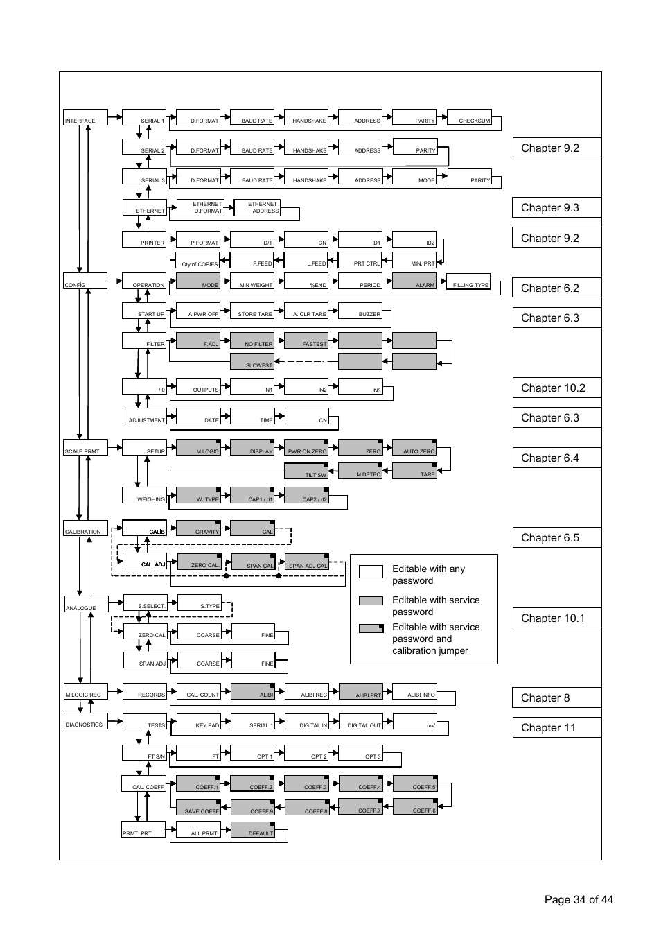 Ppendix, Etup and, Alibration | Enus, Ft-12 setup and calibration menu, Page 34 of 44 | Flintec FT-12 Manual User Manual | Page 34 / 44