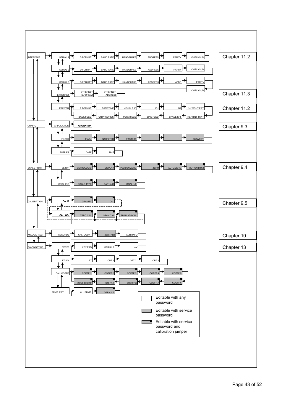 Ft-15(d) s, Ppendix, Etup and | Alibration, Ft-15 weight indicator, Page 43 of 52 | Flintec FT-15D User Manual | Page 43 / 52