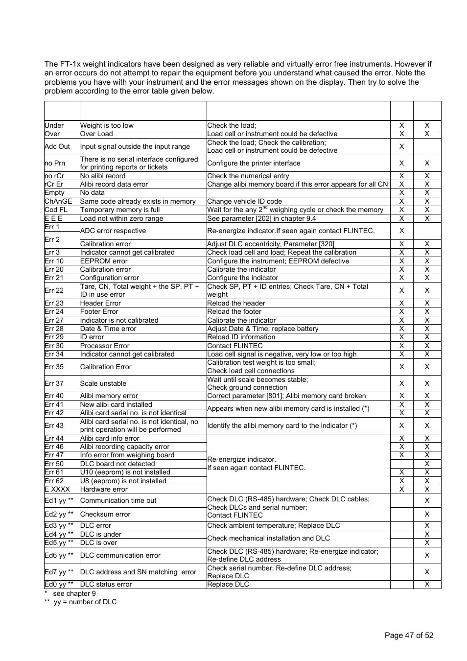 Ppendix, Rror, Able | Flintec FT-15D User Manual | Page 47 / 52